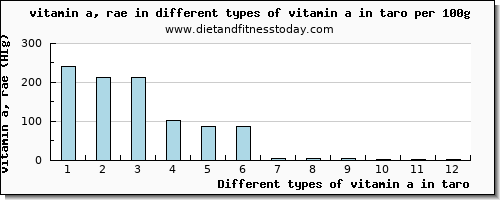 vitamin a in taro vitamin a, rae per 100g